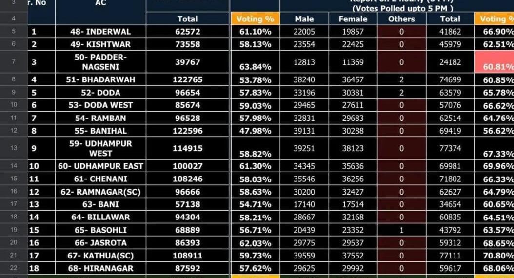 65% polling recorded till 5 pm in Udhampur LS seat amid rains