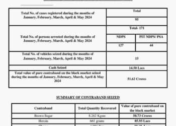 War against drugs in Baramulla-95 cases registered, 171 narcos arrested,  contraband worth 51.62 Crores seized by police during five months of 2024