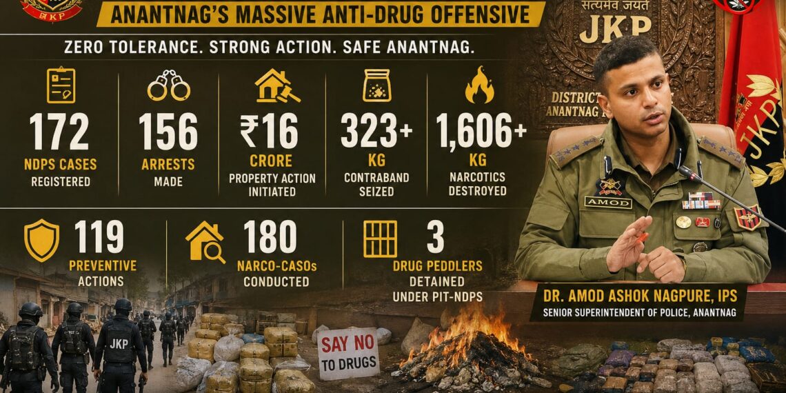 172 NDPS Cases, 156 Arrests, ₹16 Crore Property Action: Anantnag’s Massive Anti-Drug Offensive Under Nasha Mukt JK Abhiyan