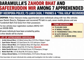 Baramulla’s Zahoor Bhat & Safeeruddin Mir Among 7 Apprehended by Heerpora Police; ₹5 Lakh, 7 Phones & “Treth Gola” Recovered
